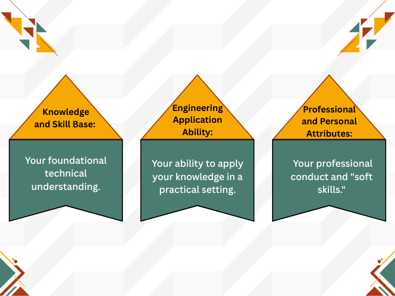 Key competency elements for engineering associates: technical knowledge, practical skills, and professional attributes Key competency elements for engineering associates: technical knowledge, practical skills, and professional attributes