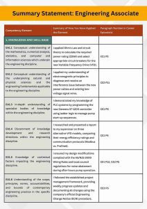 Example of competency elements with applied skills and career episode references for an Engineering Associate