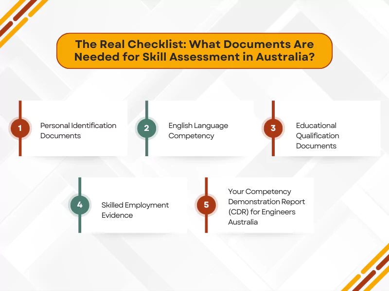 Documents required for Engineers Australia skill assessment include ID, CDR, qualifications, experience, and English test