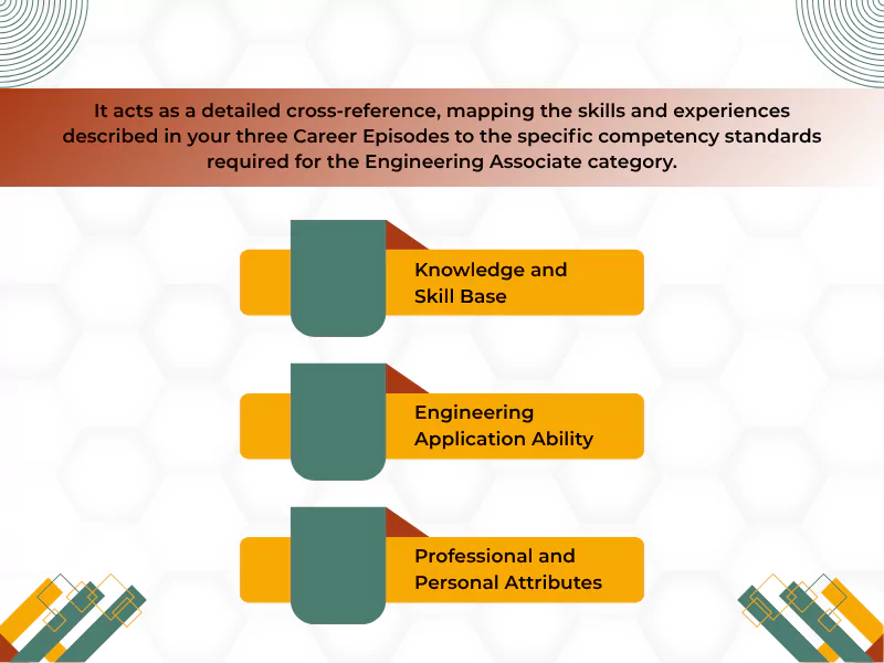 Summary Statement for an Engineering Associate outlines key competencies, including knowledge, application ability, and attributes Summary Statement for an Engineering Associate outlines key competencies, including knowledge, application ability, and attributes