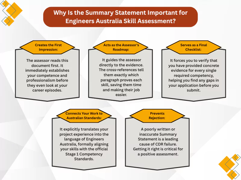 Why Is the Summary Statement Important for Engineers Australia Skill Assessment? Why Is the Summary Statement Important for Engineers Australia Skill Assessment?