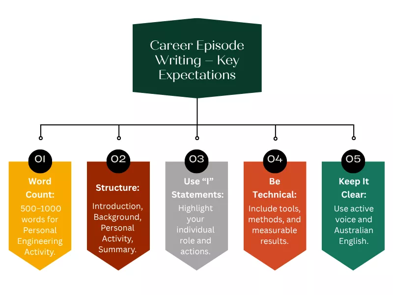 Writing a Career Episode in Alignment