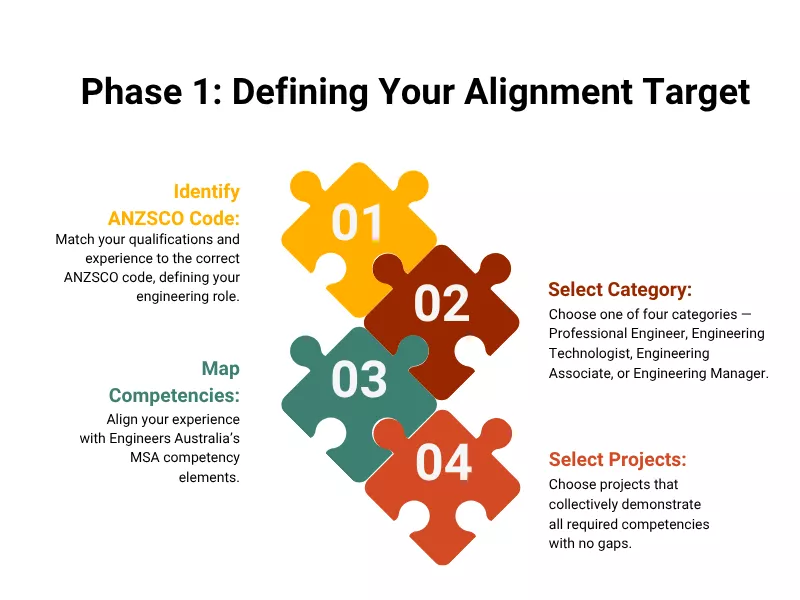 Phase 1: Defining Your Alignment Target