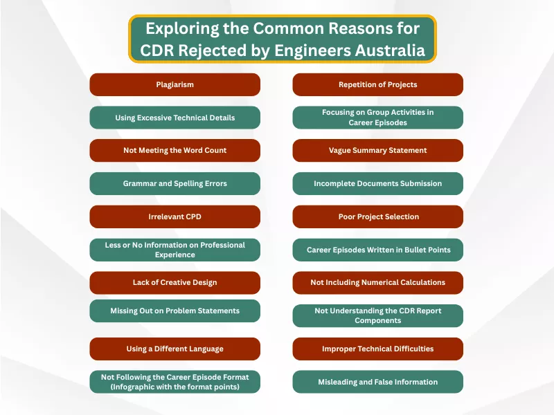 Infographic showing 20 common reasons for CDR Rejected by Engineers Australia applicants.