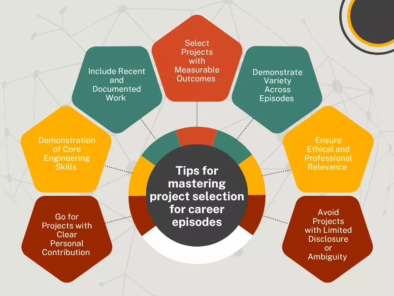 This image shows mastering project selection for career episodes
