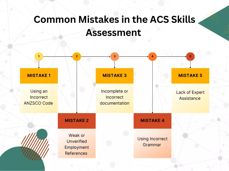 The image discusses the common mistakes to understand top errors to avoid in the ACS Skill Application