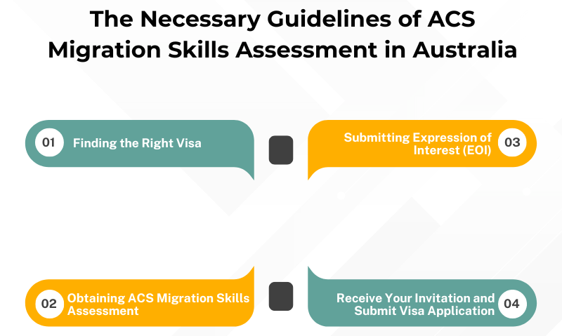 Infographic showing the 4 steps for ACS Skills Assessment for PR, from finding a visa to submitting an application.