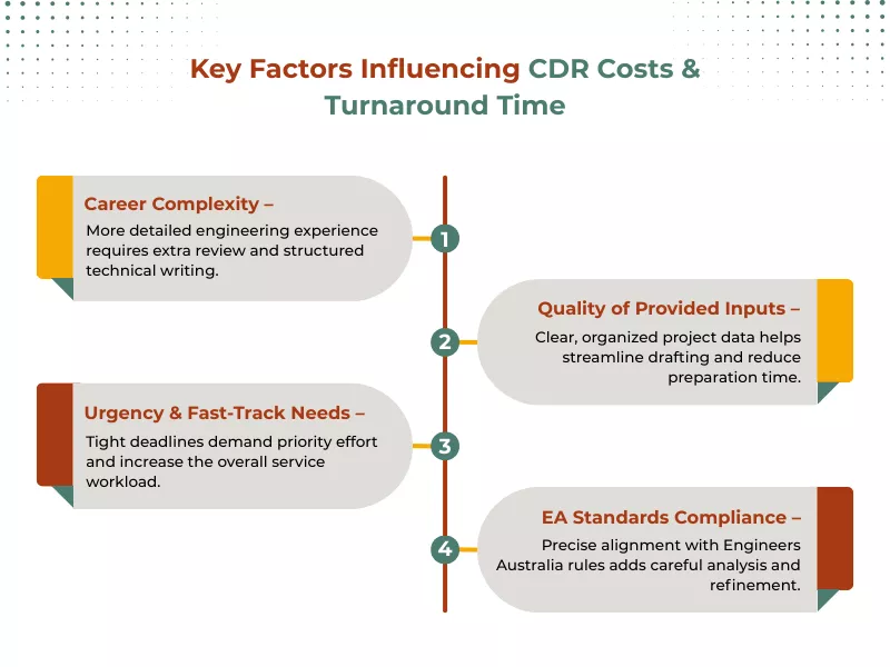 Top Factors Affecting CDR Writing Prices and Delivery Time