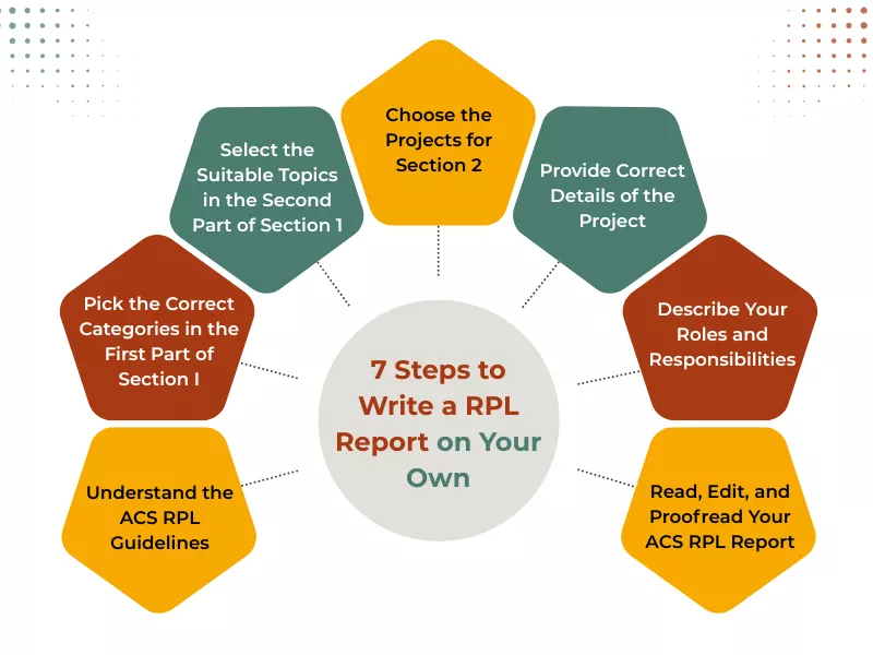 RPL report writing checklist Australia showing 7 steps to write an ACS RPL report.