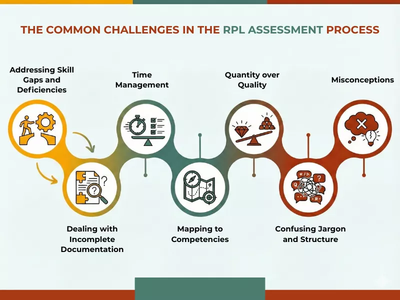 Common challenges infographic in the ACS RPL Assessment Process Australia for migration applicants.