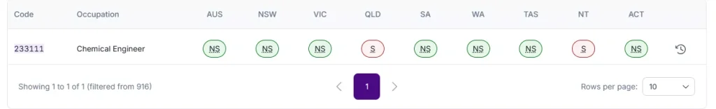Status table for chemical engineer ANZSCO 233111 across Australian states