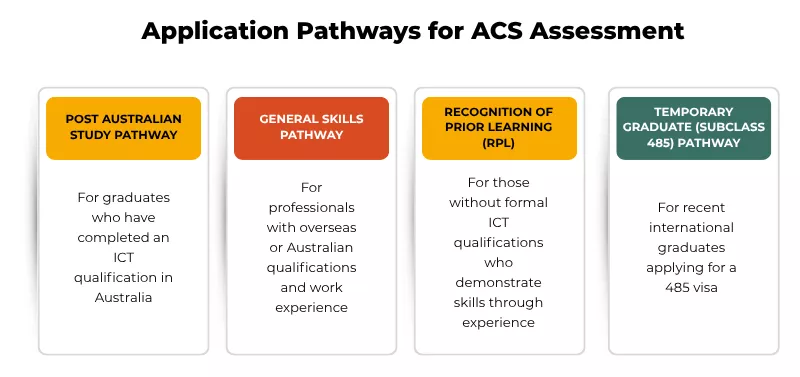 Diagram listing four application pathways: Post Australian Study, General Skills, RPL, and 485