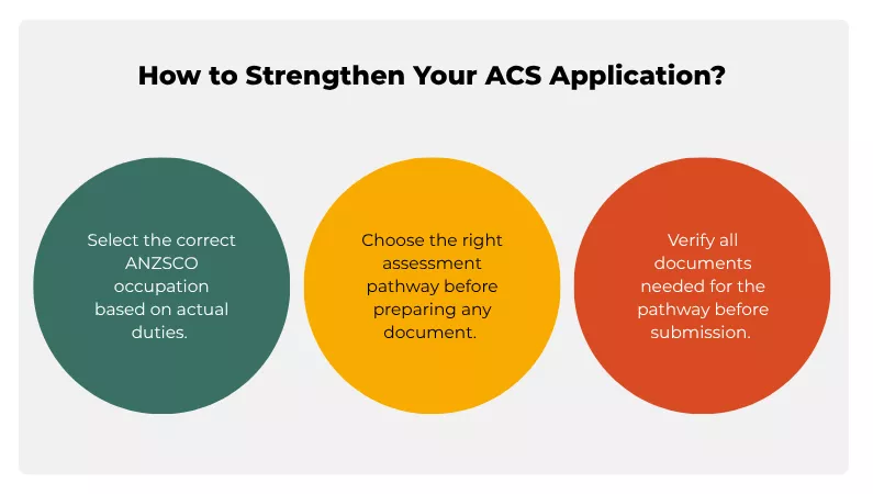 Three circles highlighting steps to strengthen an ACS application: select, choose, and verify.