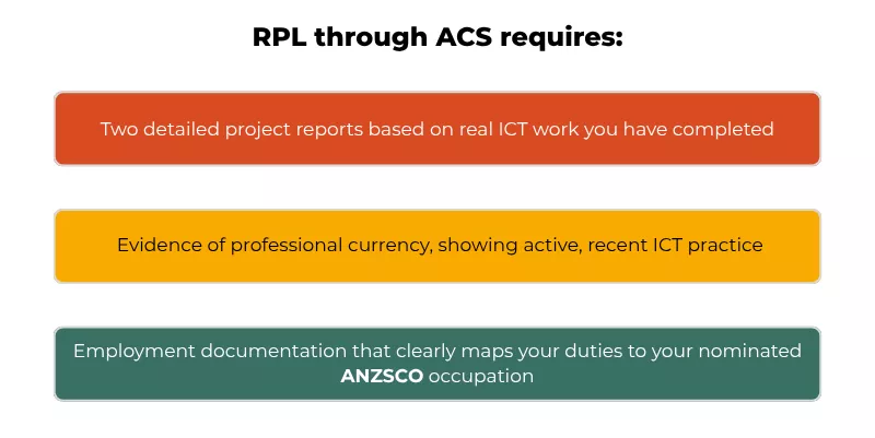List of three RPL requirements: two project reports, professional currency, and employment docs.