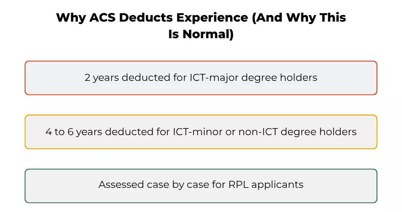 Chart explaining typical ACS experience deductions for ICT major, minor, and RPL applicants.